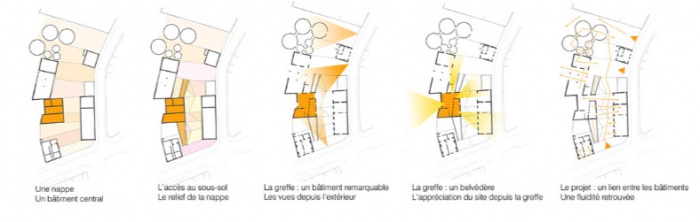 Rhabilitation d'un friche industrielle  Saint Venant (Lille) : SCHEMA